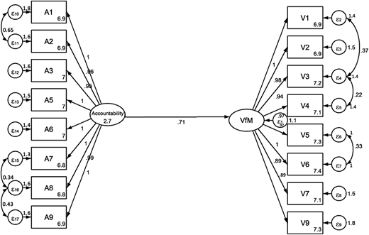 A structural equation model shows “Accountability” influencing “V f M” with multiple indicators and error terms.