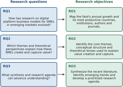 A diagram linking three research questions to three research objectives.