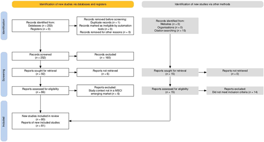 A flowchart illustrating the process of identifying new studies via databases, registers, and other methods.