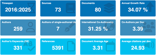 A table summarizing key metrics about a corpus of documents from 2016 to 2025.