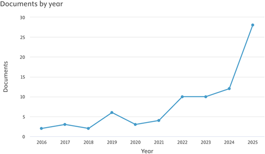 A line graph showing the number of documents published each year from 2016 to 2025.