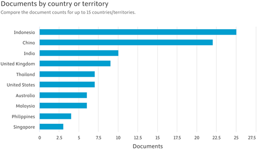 A bar graph showing document counts by country or territory, led by Indonesia and China.