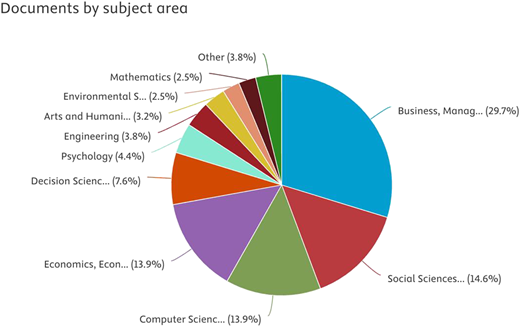 A pie chart showing the distribution of documents by subject area, with Business, Management and Accounting as the largest category.