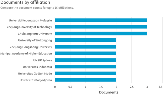 A bar graph comparing document counts for 10 institutions, with the top three tied at 3 documents each.