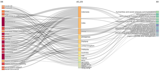 A three-field plot linking keywords, countries and sources in e-commerce research.