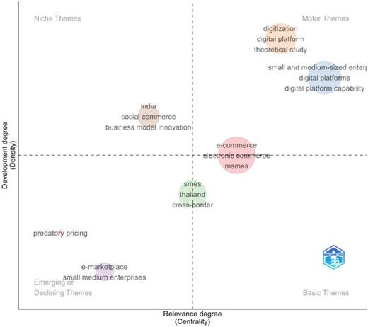 A thematic map positioning themes by centrality and density, with motor, niche, emerging, and basic themes.