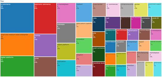 A tree map of author keywords showing the frequency and centrality of various themes in research.