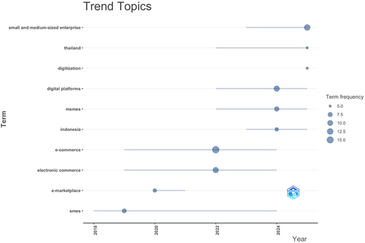 A bar graph showing the frequency of various trend topics over time.