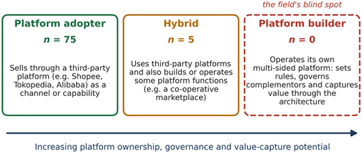A diagram showing three types of SME platform roles: adopter, hybrid, and builder.