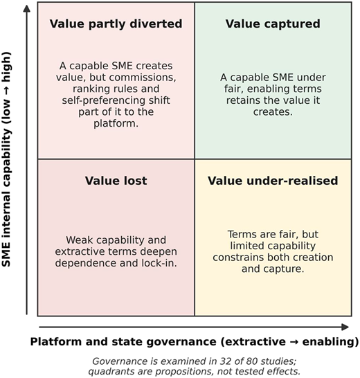 A diagram showing how SMEs capture value based on their capability and governance fairness.