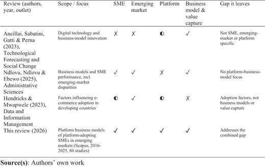 A table comparing the scope, focus, and gaps of four reviews on digital technology and business models.