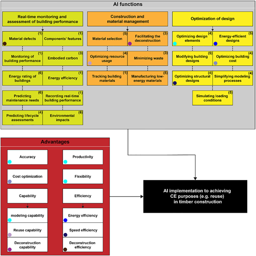 A block model shows A I functions connected to benefits and to A I implementation for C E goals in timber construction.