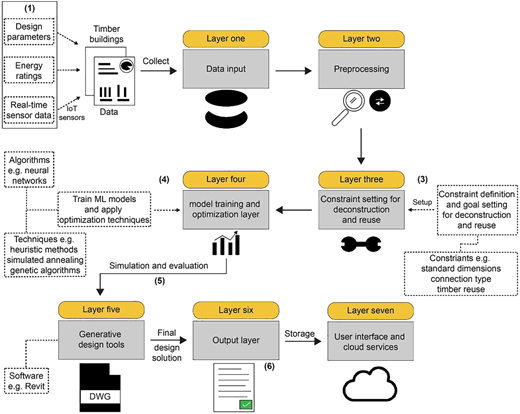 A flowchart of a seven-layer A I-based workflow for timber building design, optimization, deconstruction, reuse, and outputs.
