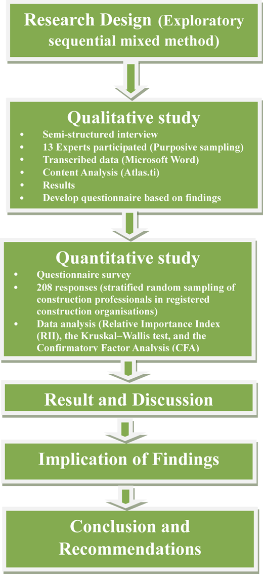 A flow chart outlines a research process using an exploratory sequential mixed method approach.