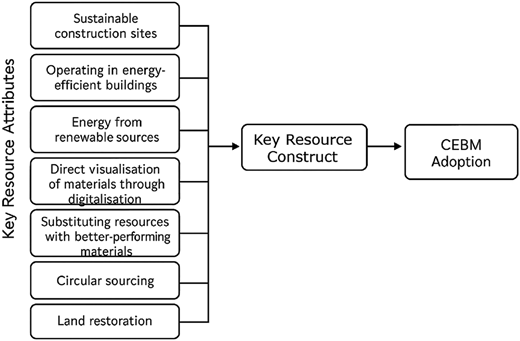 A flowchart illustrating the relationship between key resource attributes, key resource construct, and C E B M adoption.