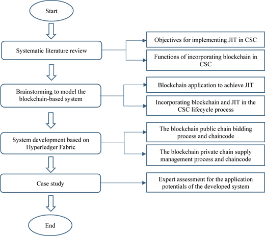 A flowchart outlining steps from literature review to case study with linked blockchain-related tasks.