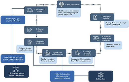 A circular supply chain workflow showing eight procurement stages with linked private and public chain processes.