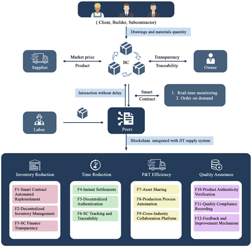 A flowchart linking B C interactions, peers, smart contracts, and four J I T blockchain-enhanced functions.