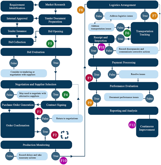 A process flowchart showing procurement steps, decision points, and feedback loops with labeled F-paths.