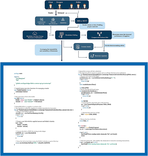 A flowchart showing tender release, bidding decisions, blockchain bidding, evaluation, and contract signing.