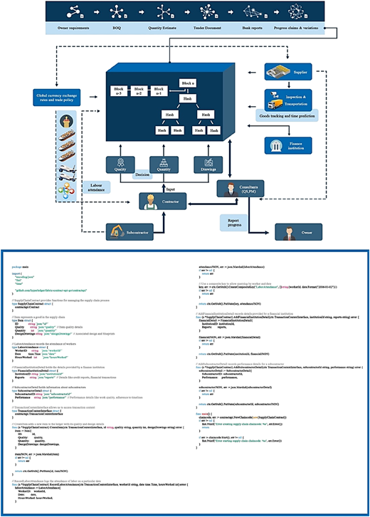 A workflow diagram linking tender inputs, contractors, consultants, suppliers, and blockchain block structures.