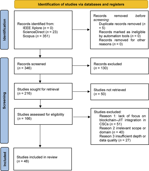 A flowchart showing the identification, screening, and inclusion stages of a database-based study review.