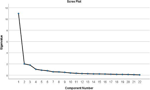 A scree plot shows the relationship between eigenvalues and component number.