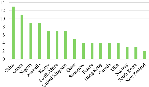 A bar chart compares values across multiple countries., with China highest and New Zealand lowest.