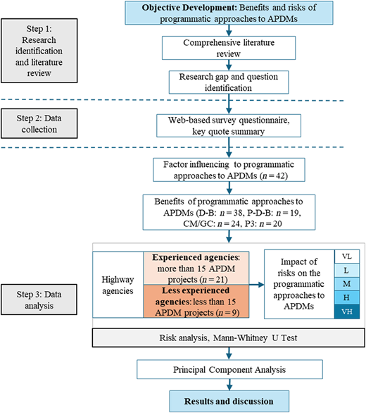 A flowchart outlining the research methodology for analyzing benefits and risks of programmatic approaches to APDMs in highway projects.