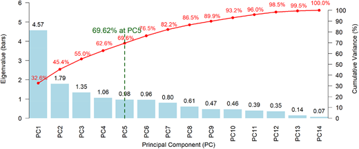 A bar graph showing the eigenvalues and cumulative variance of principal components in a PCA analysis.