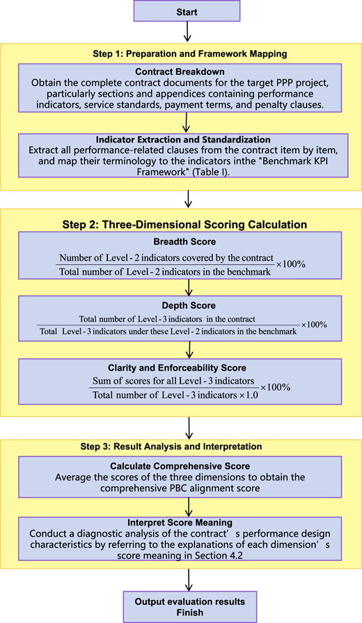 A flowchart illustrating the scoring process for a PPP project.