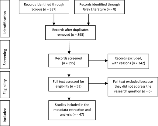 A flowchart illustrating the process of identifying, screening, and including studies in the systematic review.