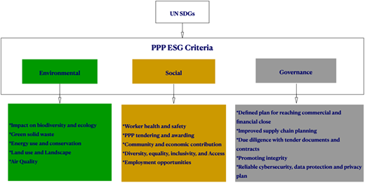 A flowchart diagram illustrating the PPP ESG criteria framework.