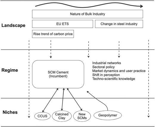 A diagram illustrating the transition of green concrete based on the Multi-Level Perspective framework.