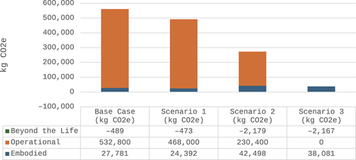 Proportion of embodied and operational carbon emissions across ANZCH scenarios Refer to the image caption for details.