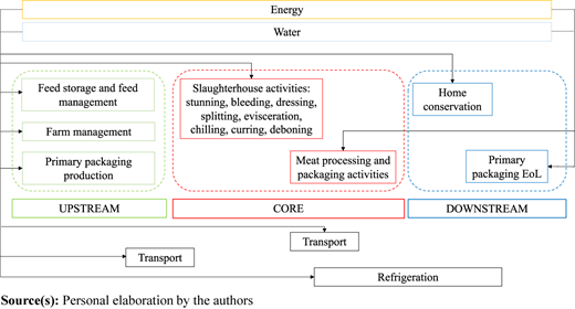 Flow diagram for the Italian beef industry Refer to the image caption for details.