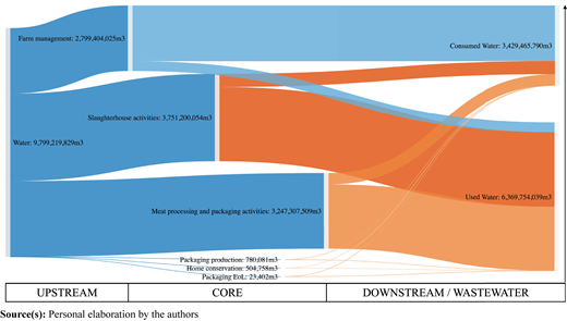 Sankey diagram for water consumption and water use (m3/2020) Refer to the image caption for details.