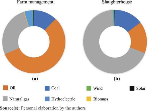 Share in energy sources at farm management (a) and slaughterhouse (b) Refer to the image caption for details.