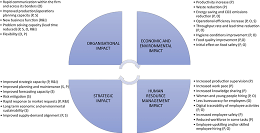 Industry 4.0 outcomes Refer to the image caption for details.