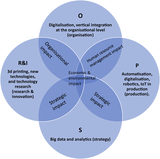 Industry 4.0 technologies and related outcomes Refer to the image caption for details.
