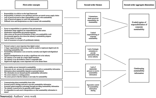A flowchart linking five first-order concepts to five themes and two aggregate dimensions on sustainability responsibility.