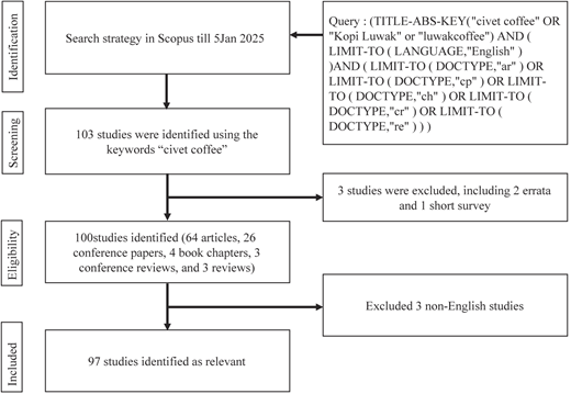 A flow diagram shows study identification, screening, eligibility, and inclusion process for civet coffee research.