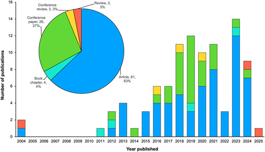 A bar and pie charts show publication types and yearly trends from 2004 to 2025, with articles as the largest category.