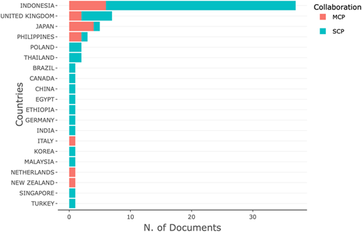 A horizontal stacked bar chart showing M C P and S C P document counts across 20 countries.