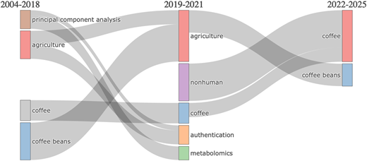 Sankey diagram showing topic flows across three periods from 2004 to 2018 to 2022 to 2025.