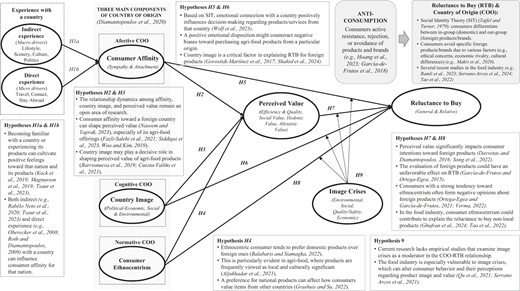 A conceptual model explains factors influencing reluctance to buy foreign products in the food sector.