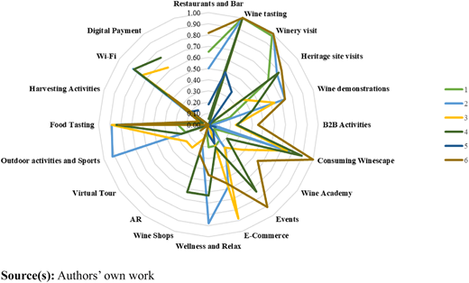A radar chart showing normalized values for six groups across nineteen wine tourism categories.