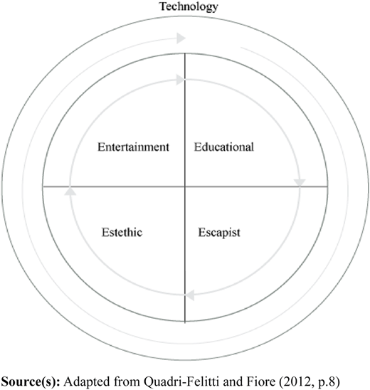 A circular framework showing four experiential domains, linked clockwise to an outer ring labeled Technology.