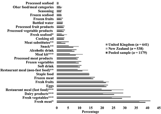 A bar chart compares food category online purchases in the UK, New Zealand, and a pooled sample.