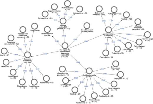 A path diagram shows the relationships between factors influencing e-commerce food shopping sustainability.
